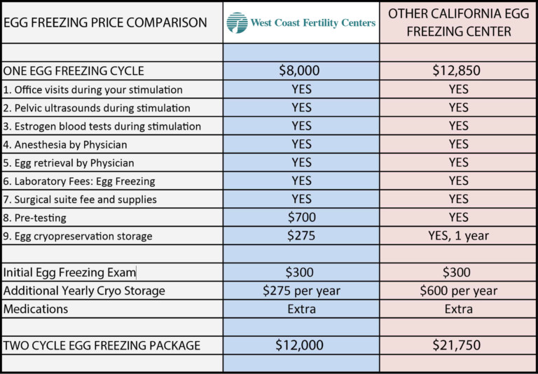 Egg Freezing Cost Comparison